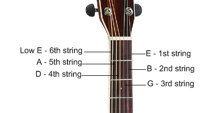 Acoustic Guitar String Chart